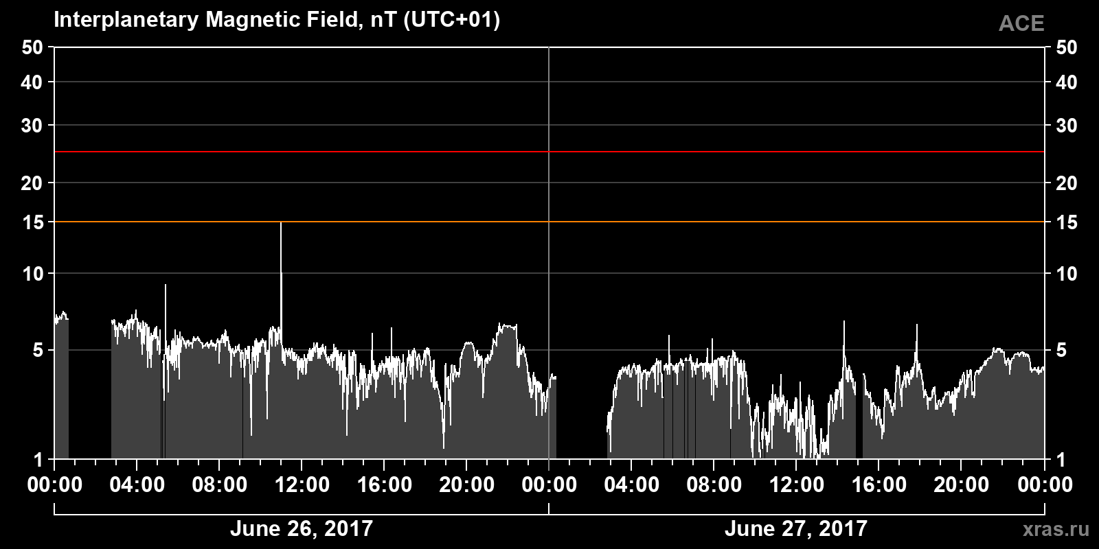 Interplanetary magnetic field induction