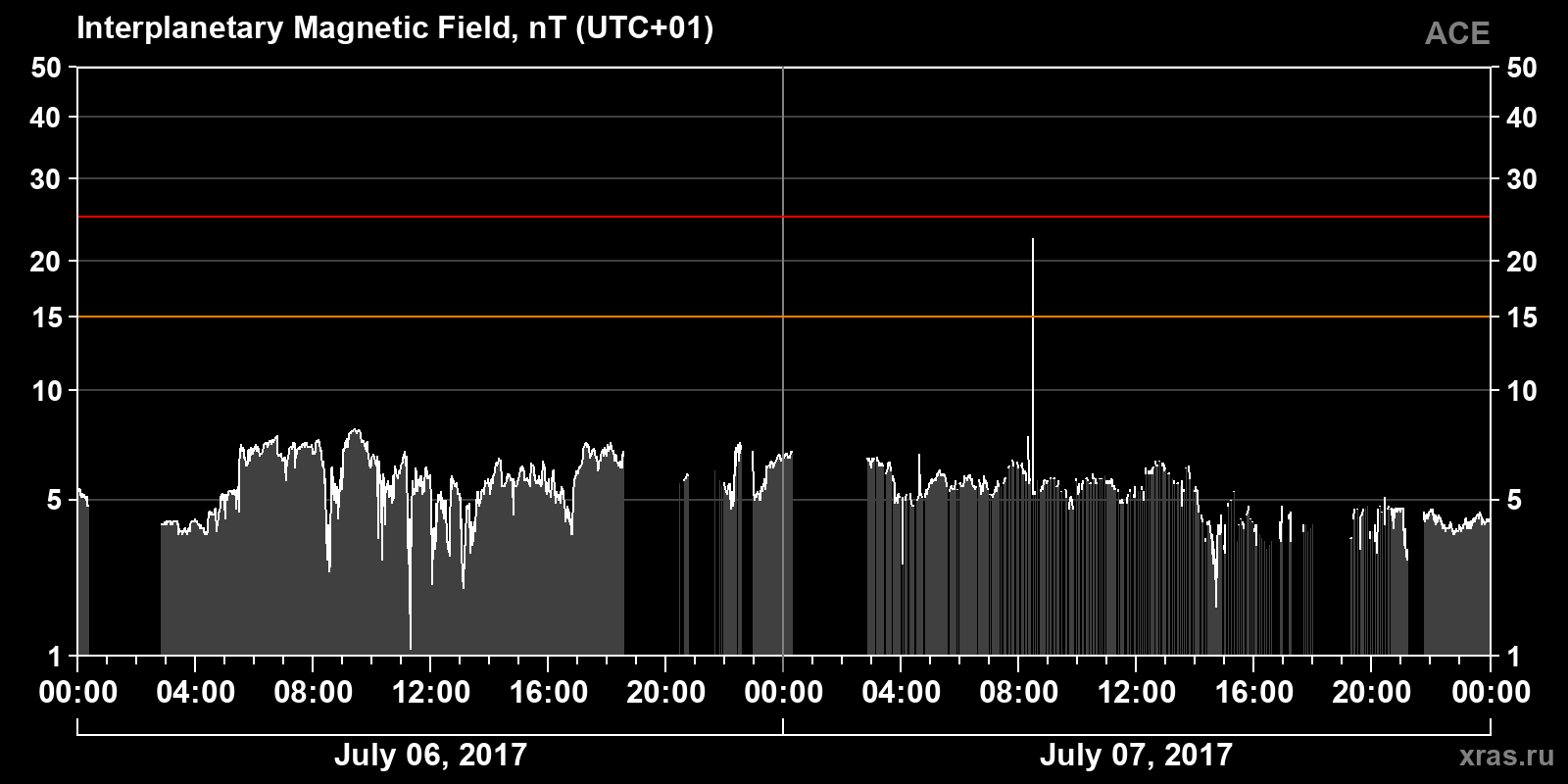 Interplanetary magnetic field induction