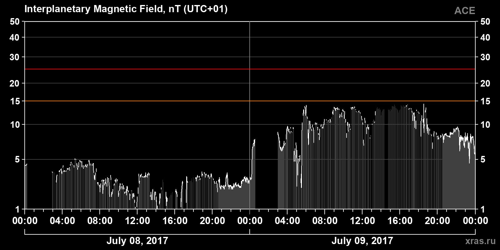 Interplanetary magnetic field induction