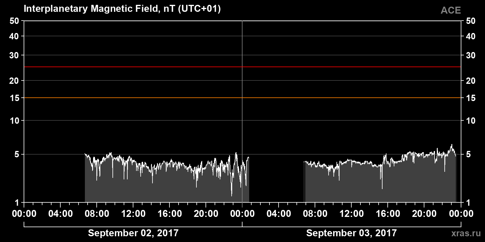 Interplanetary magnetic field induction