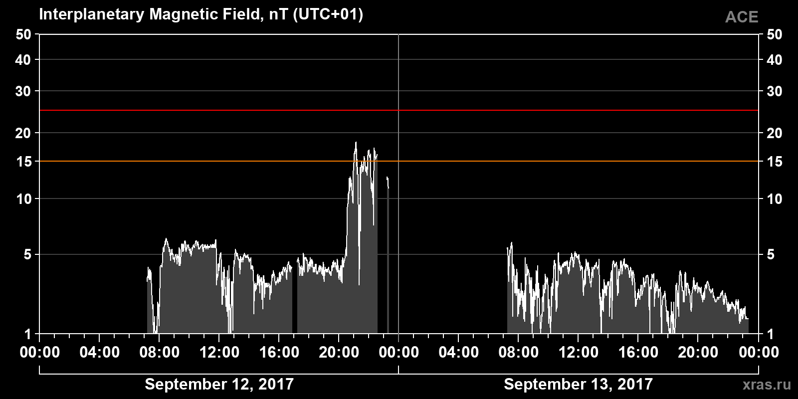 Interplanetary magnetic field induction