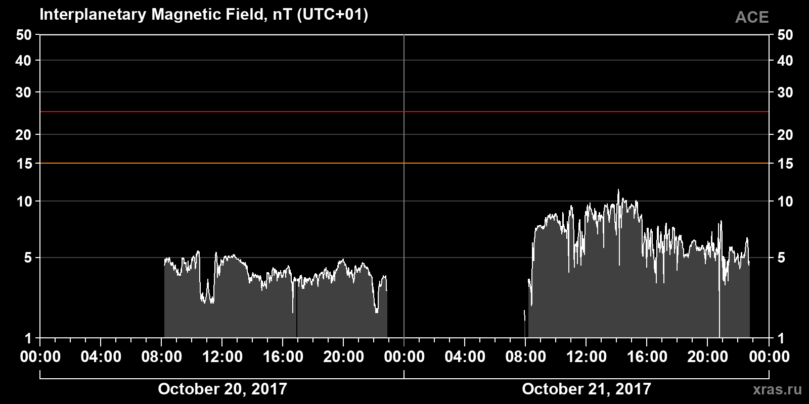 Interplanetary magnetic field induction