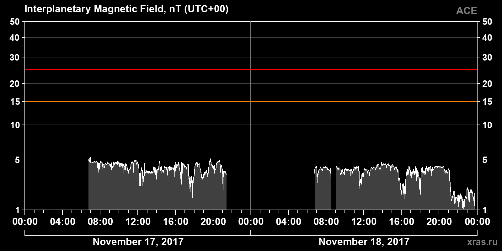 Interplanetary magnetic field induction