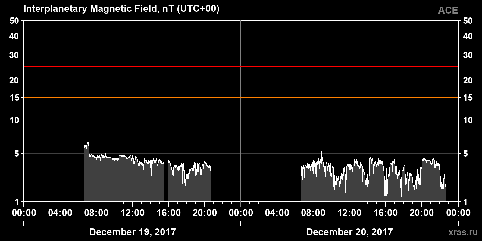 Interplanetary magnetic field induction