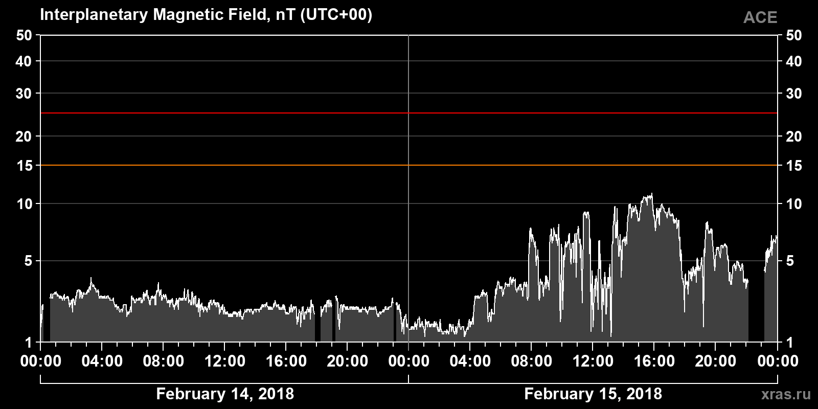 Interplanetary magnetic field induction