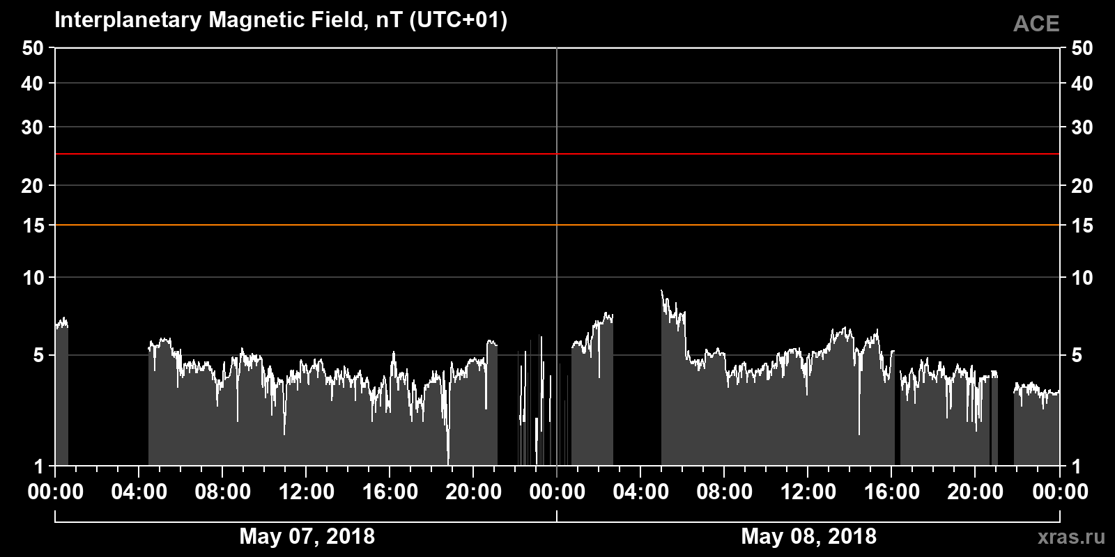 Interplanetary magnetic field induction