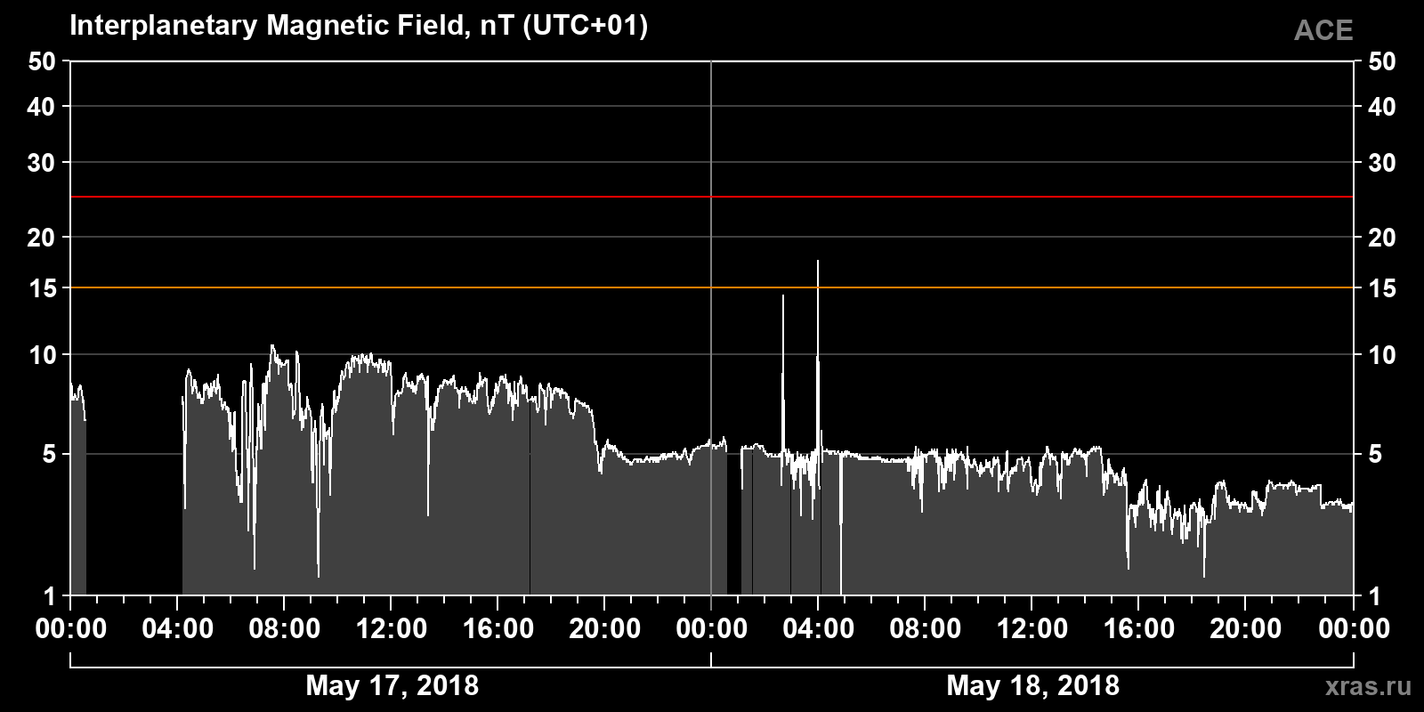 Interplanetary magnetic field induction
