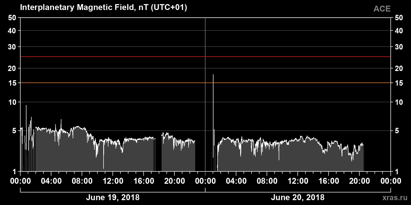 Interplanetary magnetic field induction