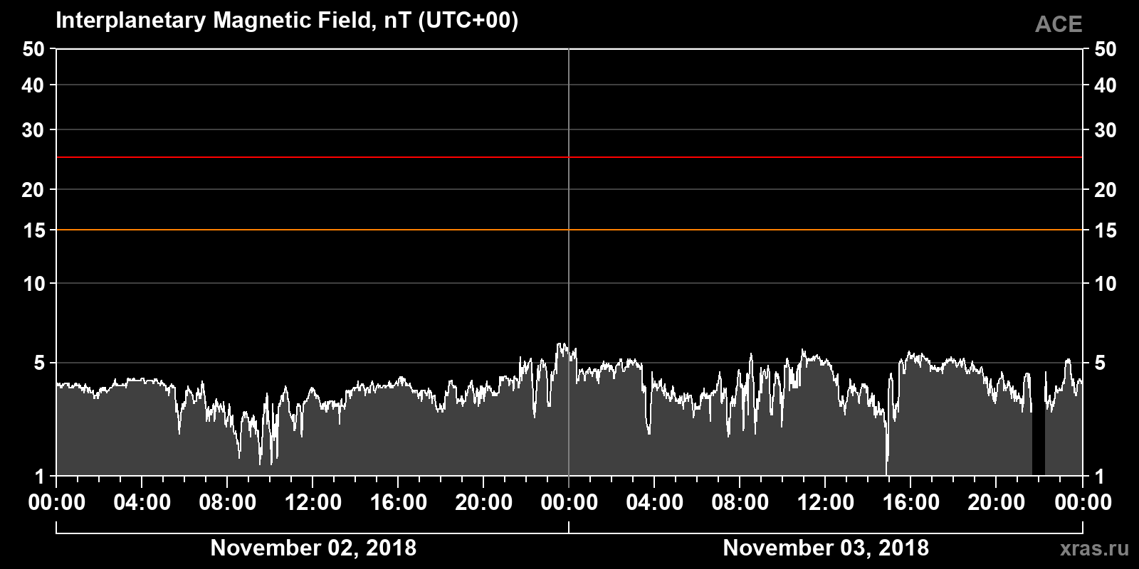 Interplanetary magnetic field induction