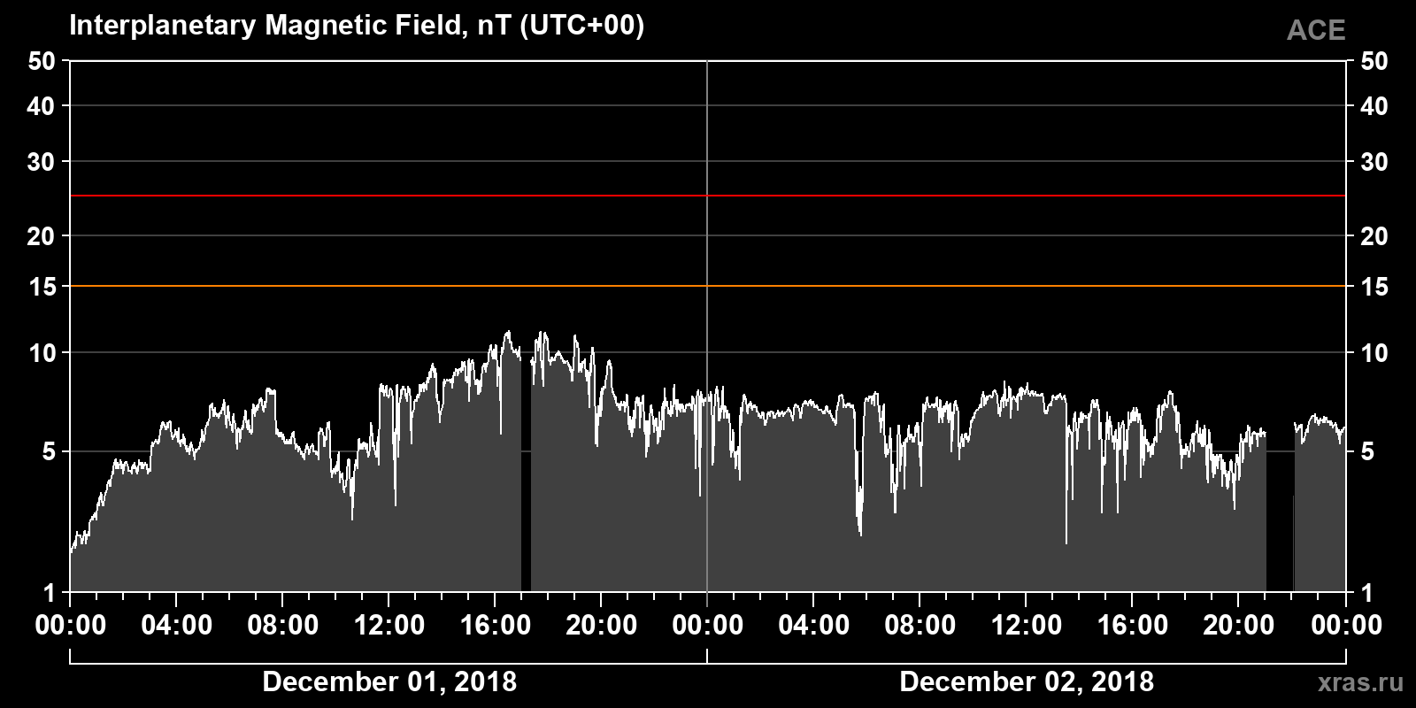 Interplanetary magnetic field induction