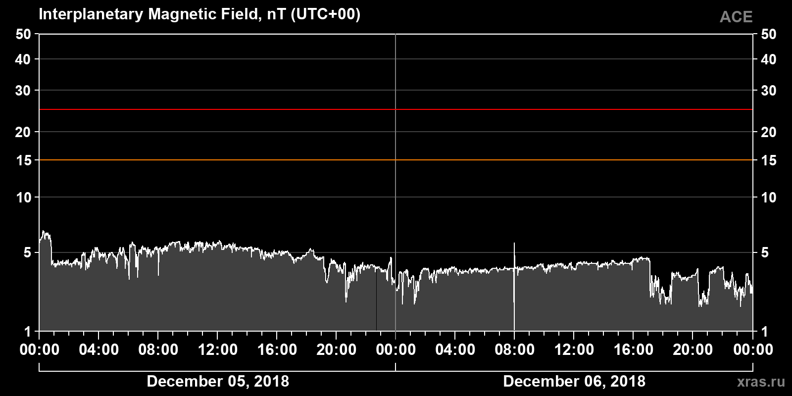 Interplanetary magnetic field induction