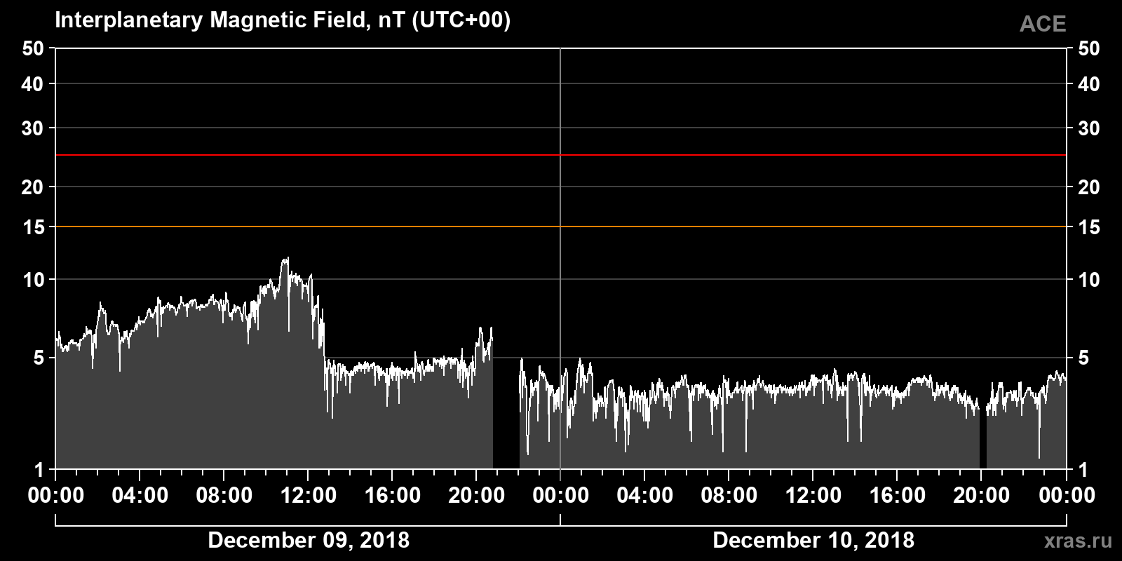 Interplanetary magnetic field induction