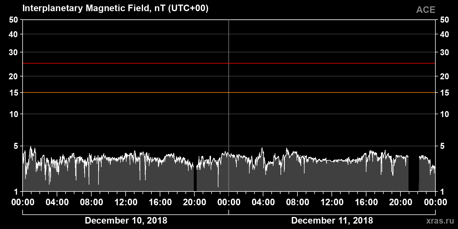 Interplanetary magnetic field induction
