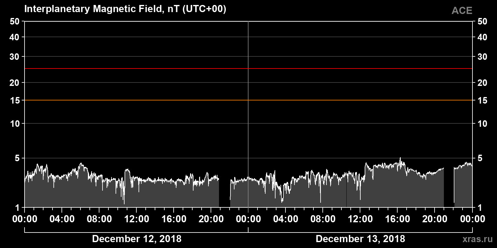 Interplanetary magnetic field induction