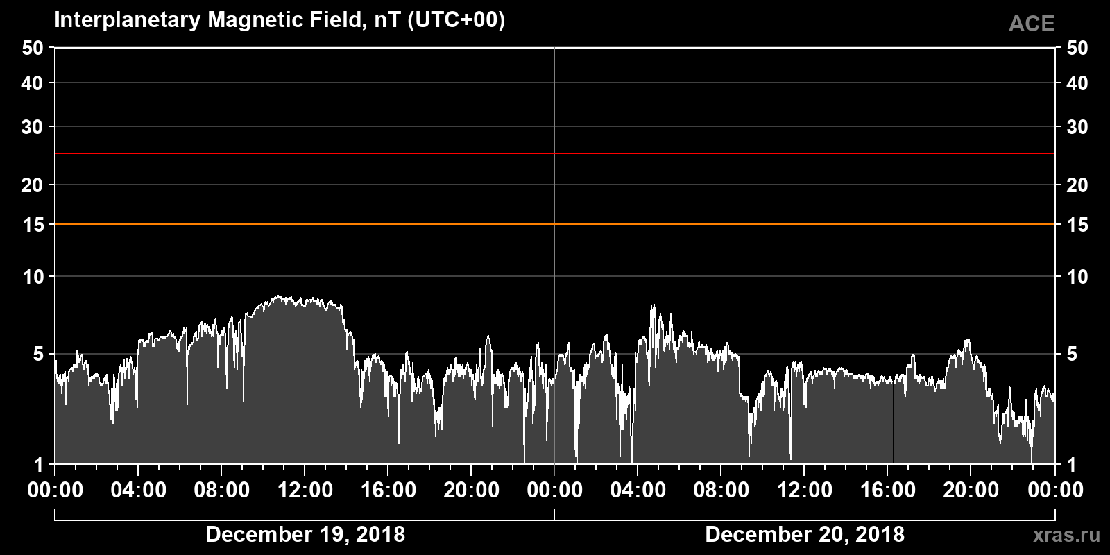 Interplanetary magnetic field induction