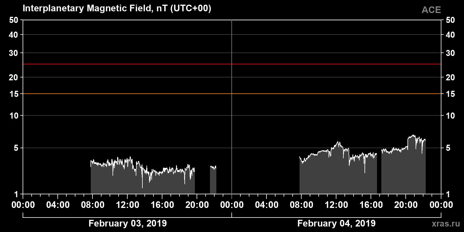 Interplanetary magnetic field induction