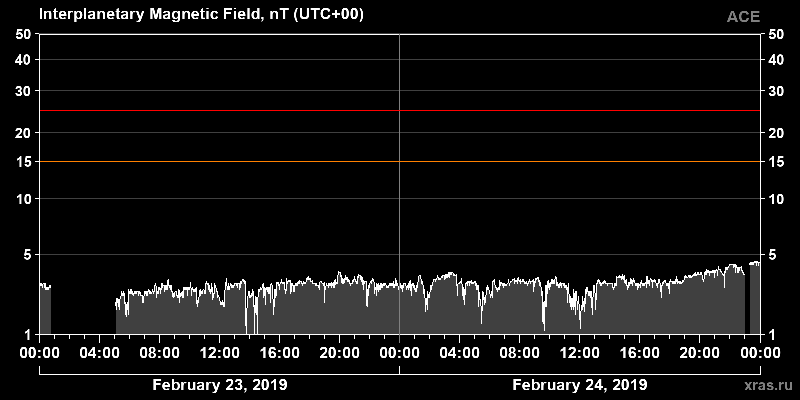 Interplanetary magnetic field induction