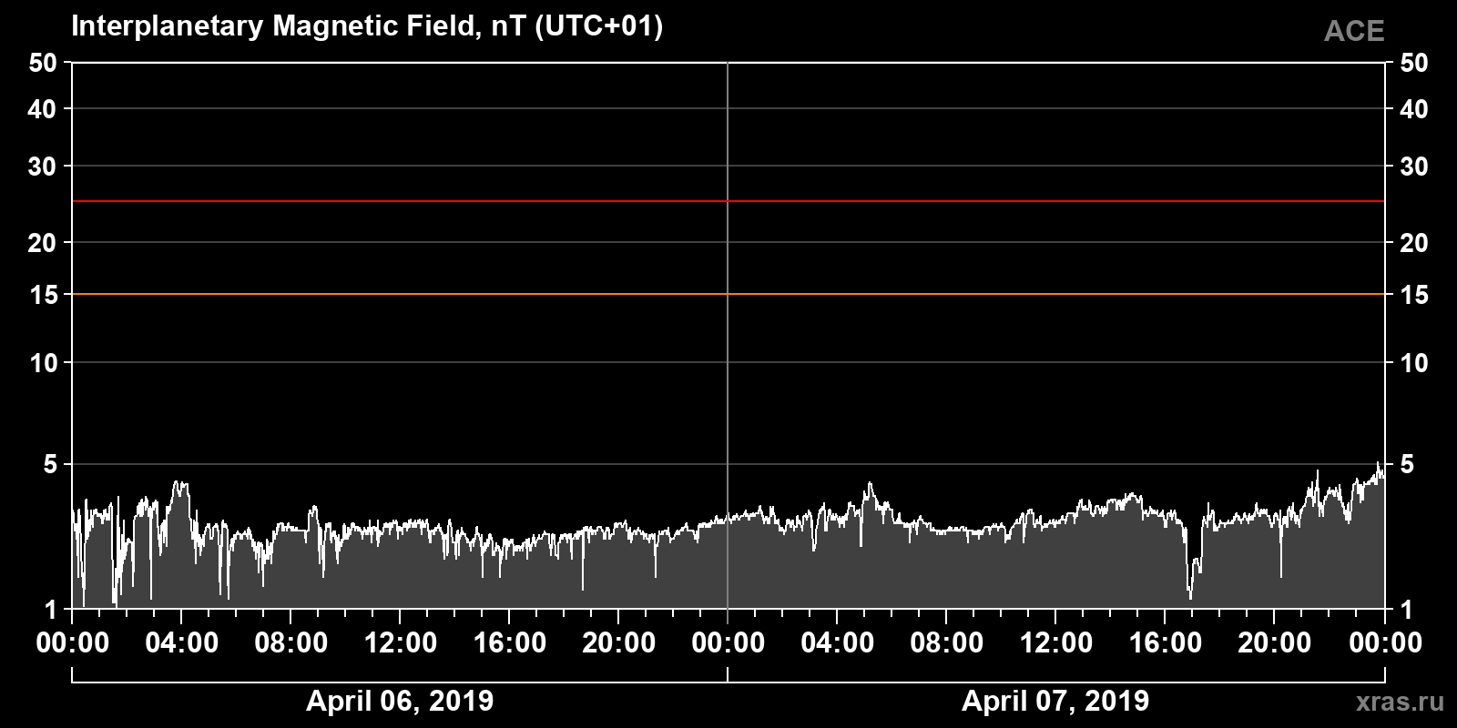 Interplanetary magnetic field induction