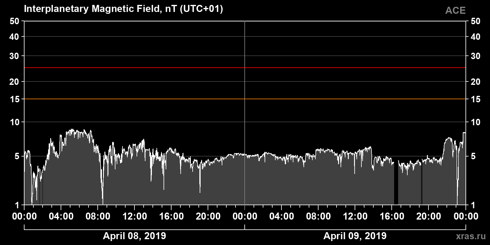Interplanetary magnetic field induction