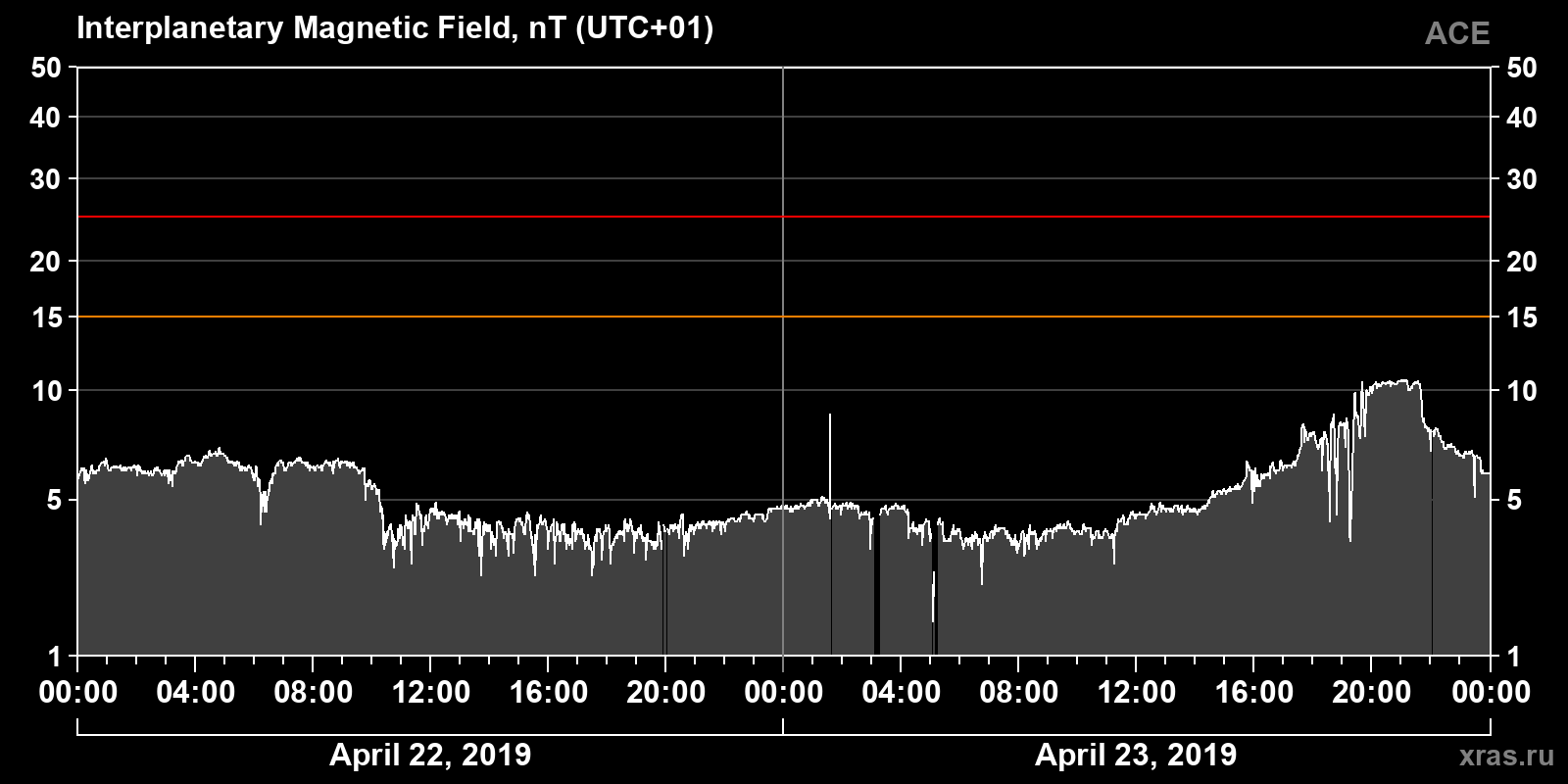 Interplanetary magnetic field induction
