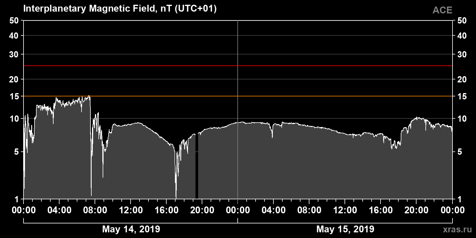 Interplanetary magnetic field induction