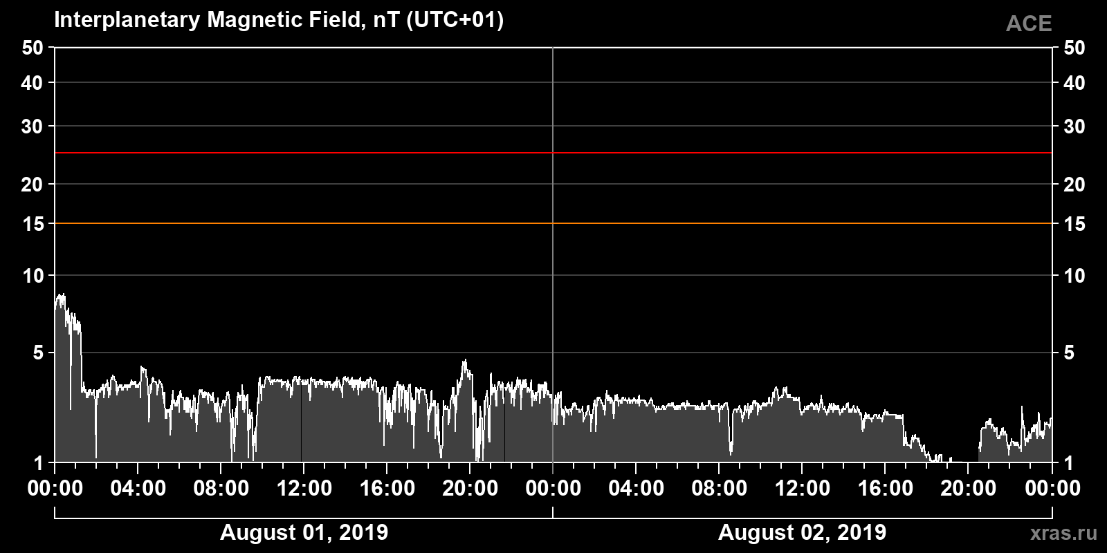 Interplanetary magnetic field induction