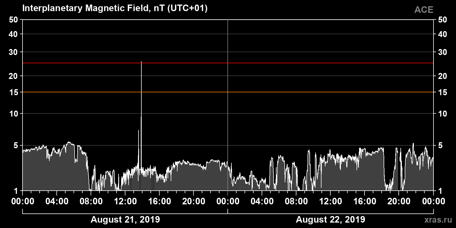 Interplanetary magnetic field induction