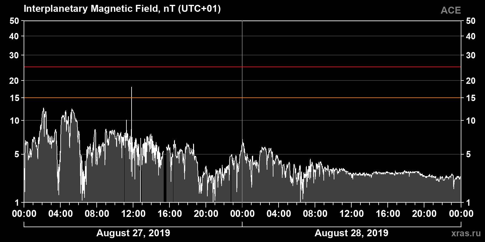 Interplanetary magnetic field induction