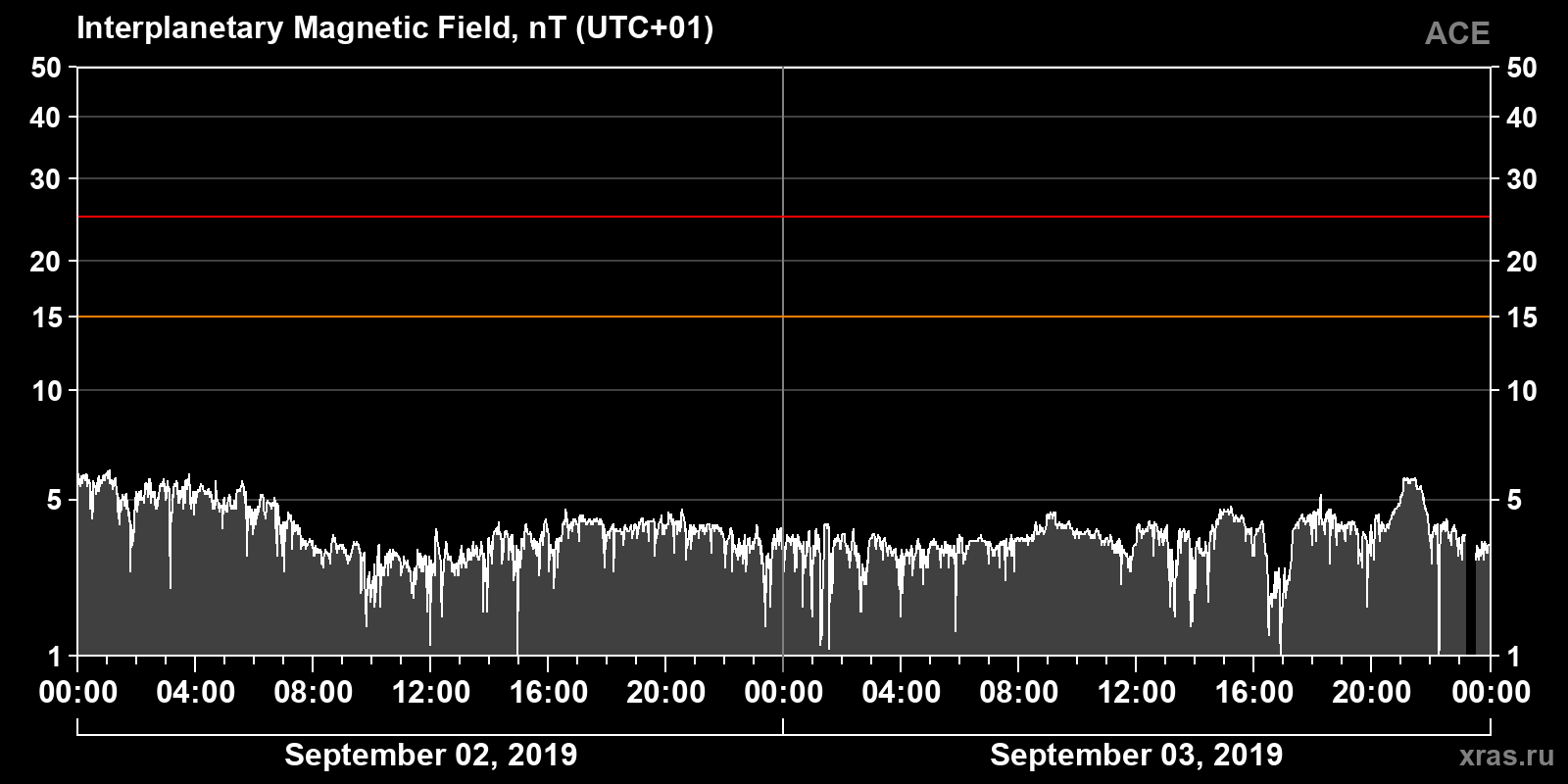 Interplanetary magnetic field induction