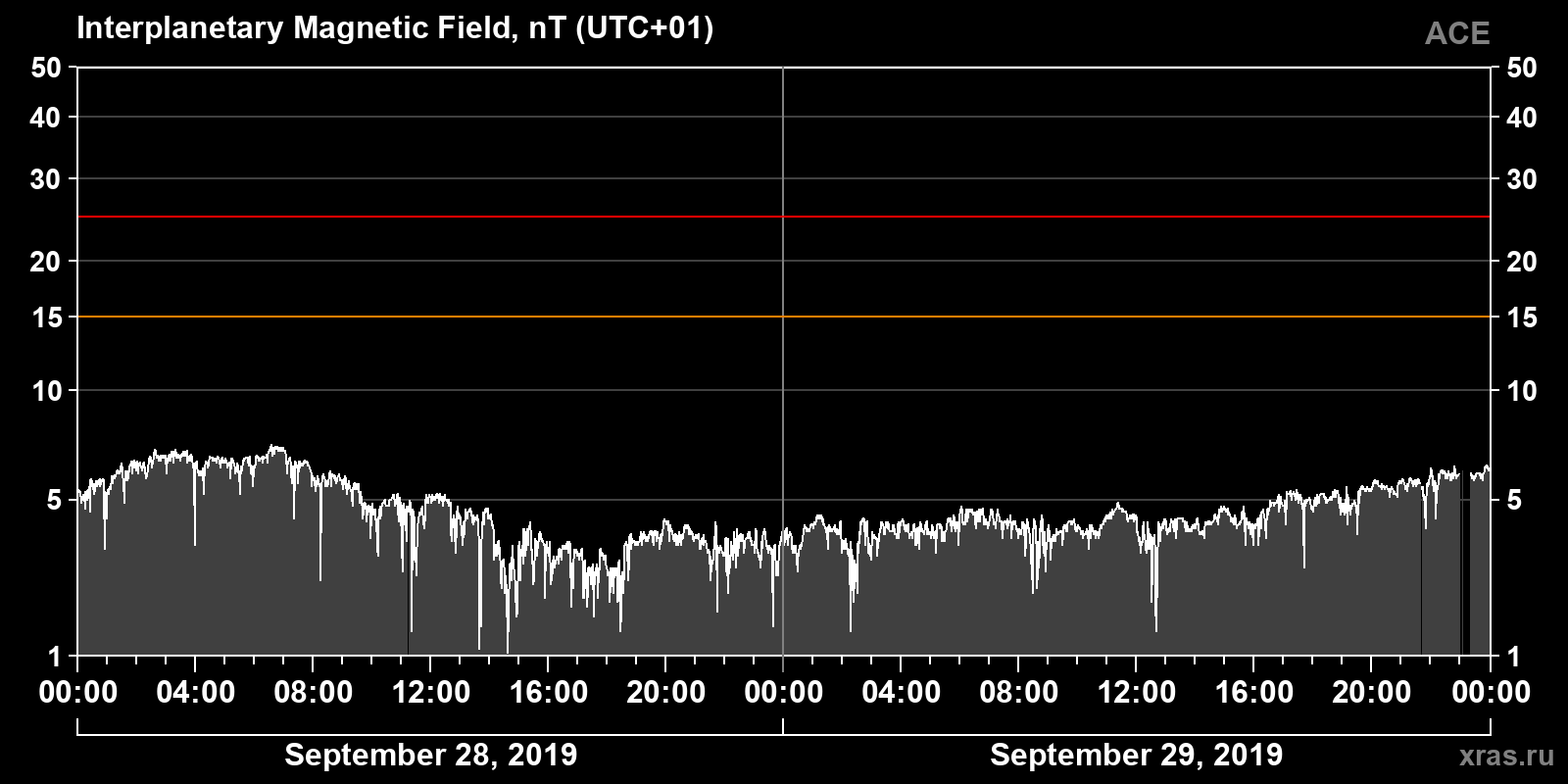 Interplanetary magnetic field induction