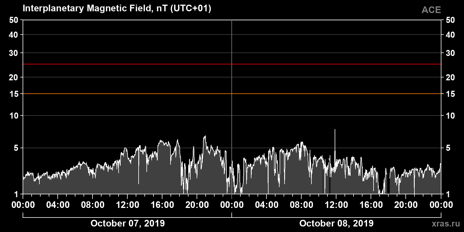Interplanetary magnetic field induction