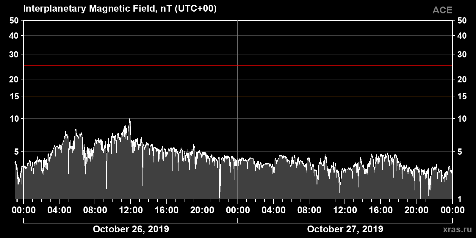 Interplanetary magnetic field induction