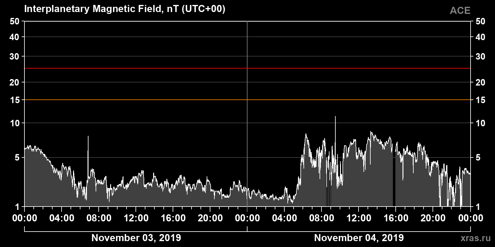 Interplanetary magnetic field induction
