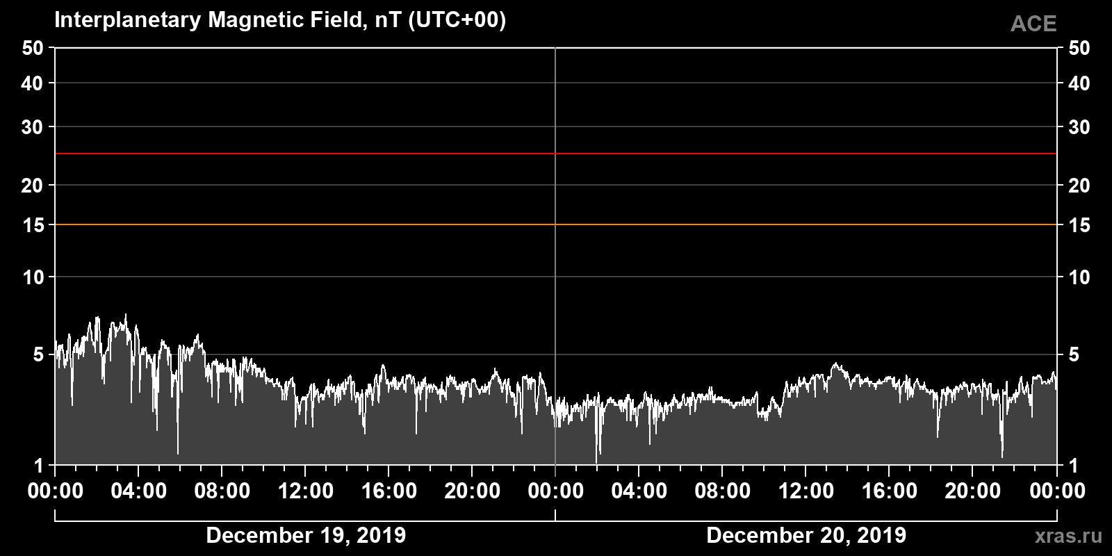 Interplanetary magnetic field induction