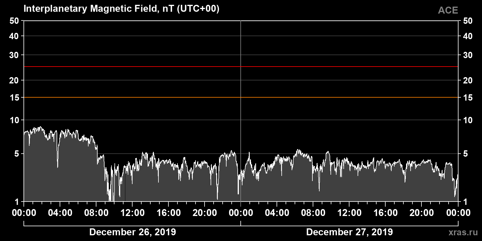 Interplanetary magnetic field induction