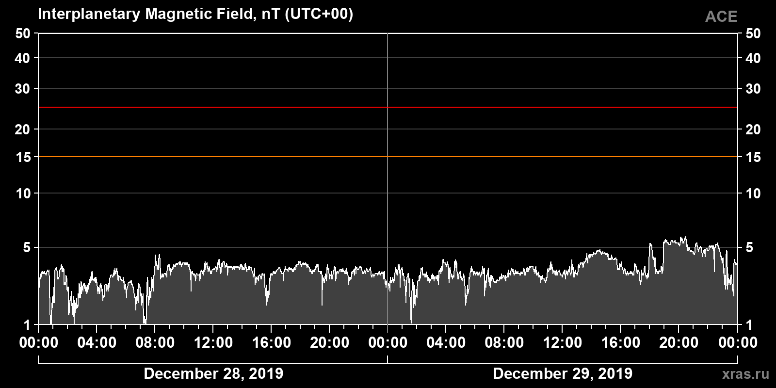 Interplanetary magnetic field induction