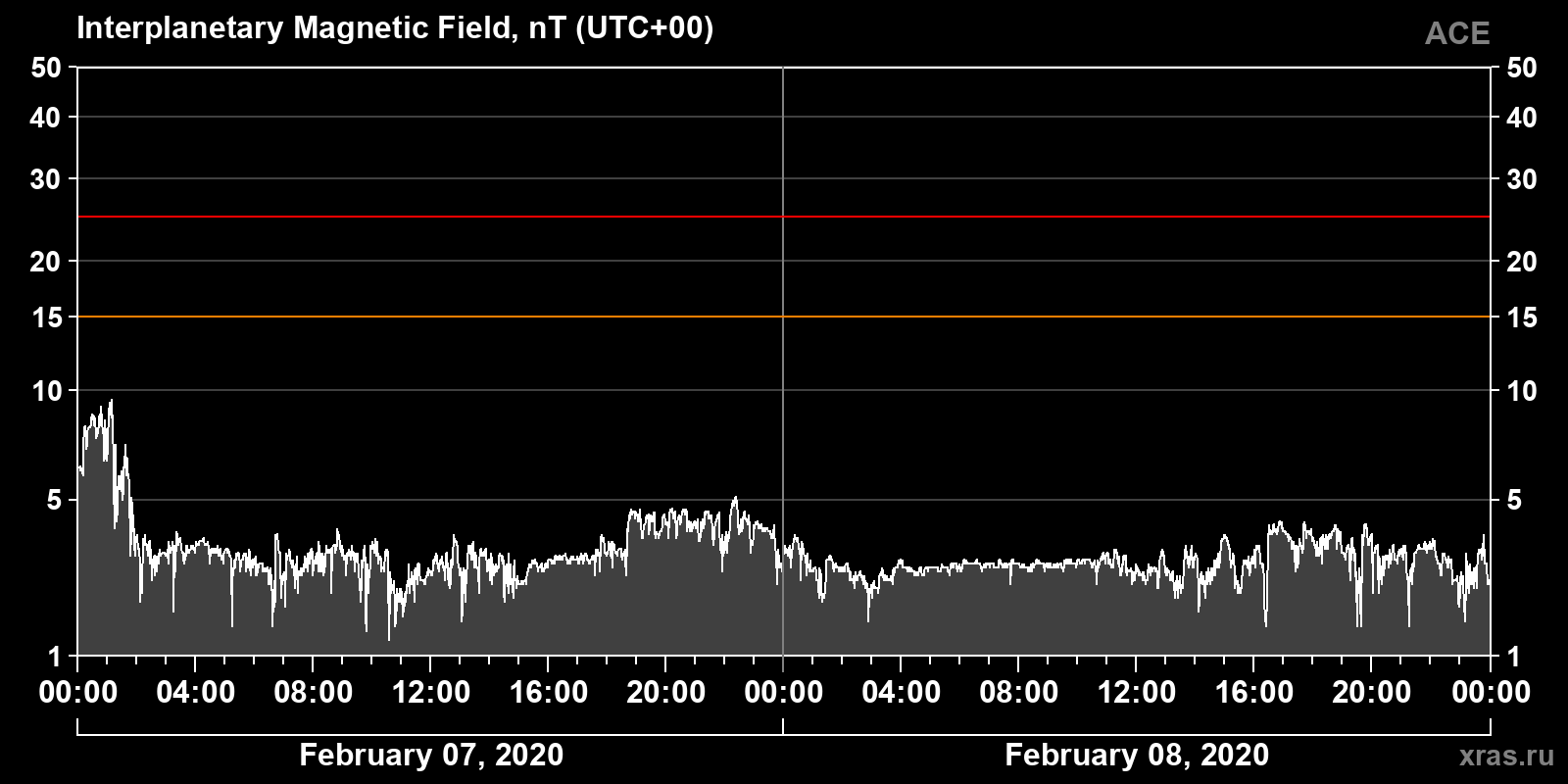 Interplanetary magnetic field induction