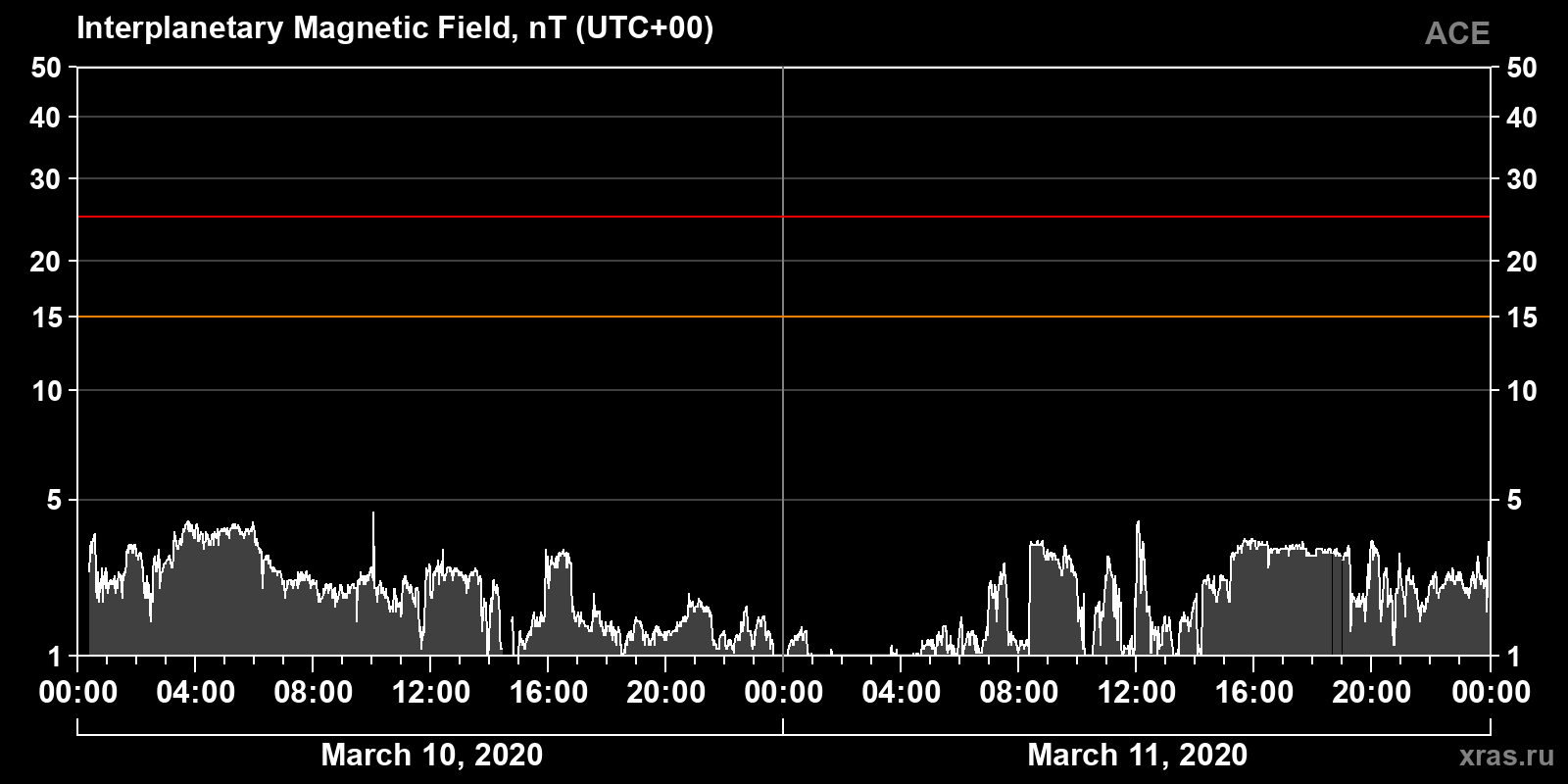 Interplanetary magnetic field induction