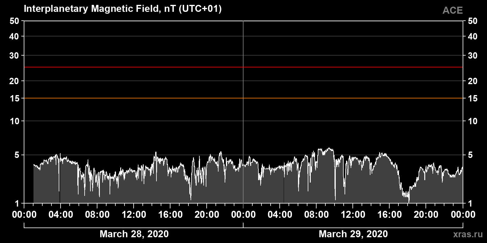 Interplanetary magnetic field induction