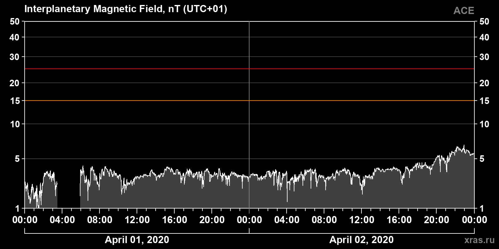 Interplanetary magnetic field induction