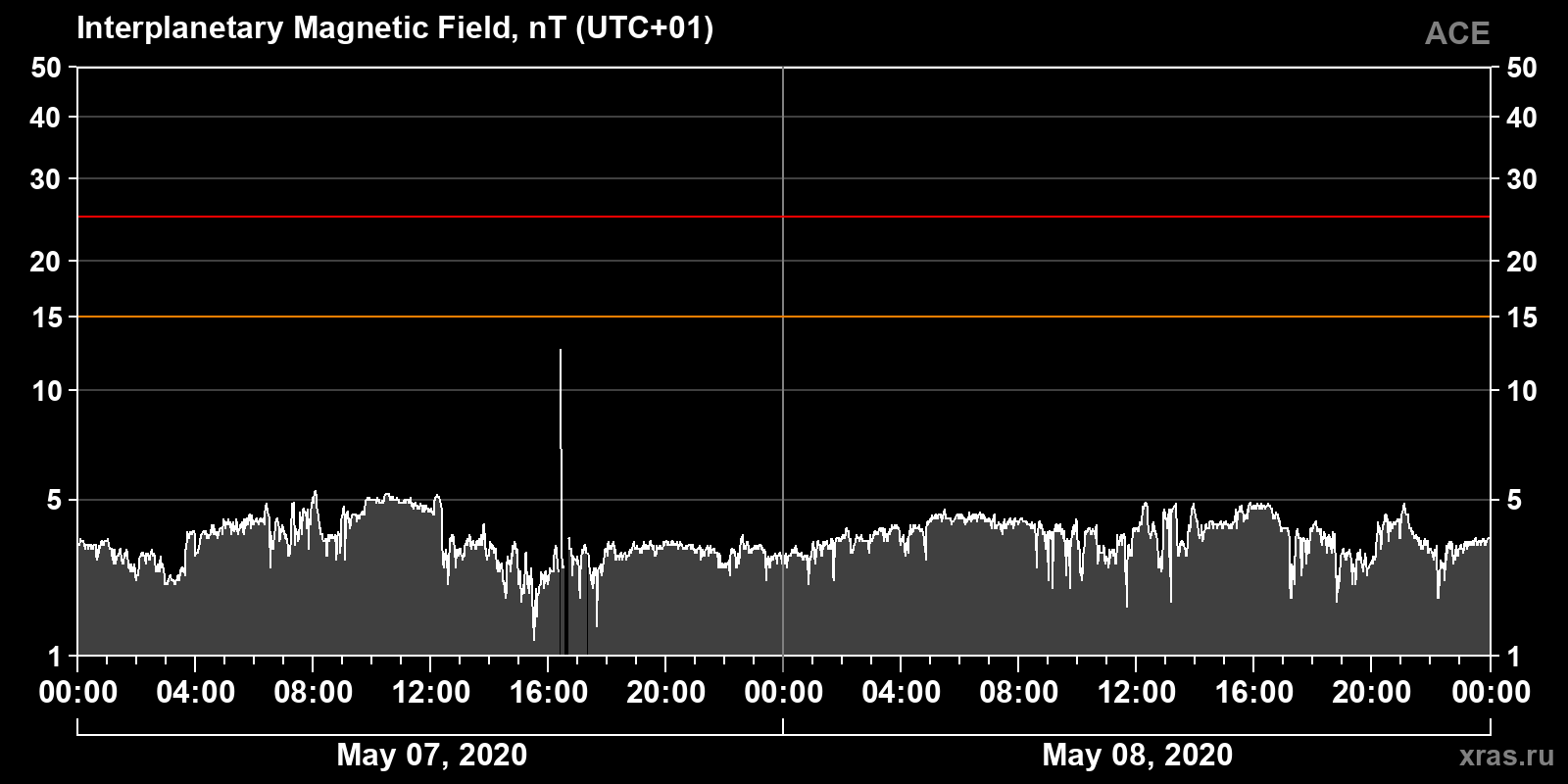 Interplanetary magnetic field induction