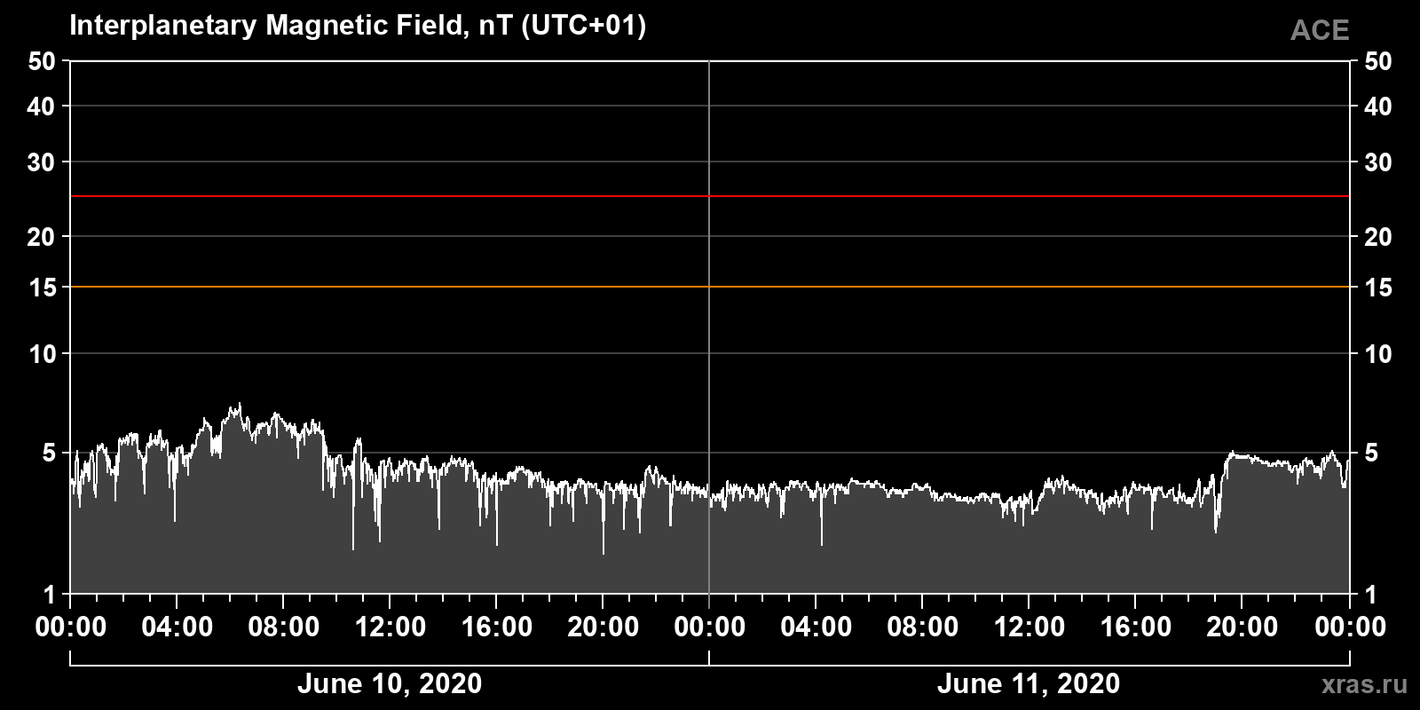 Interplanetary magnetic field induction