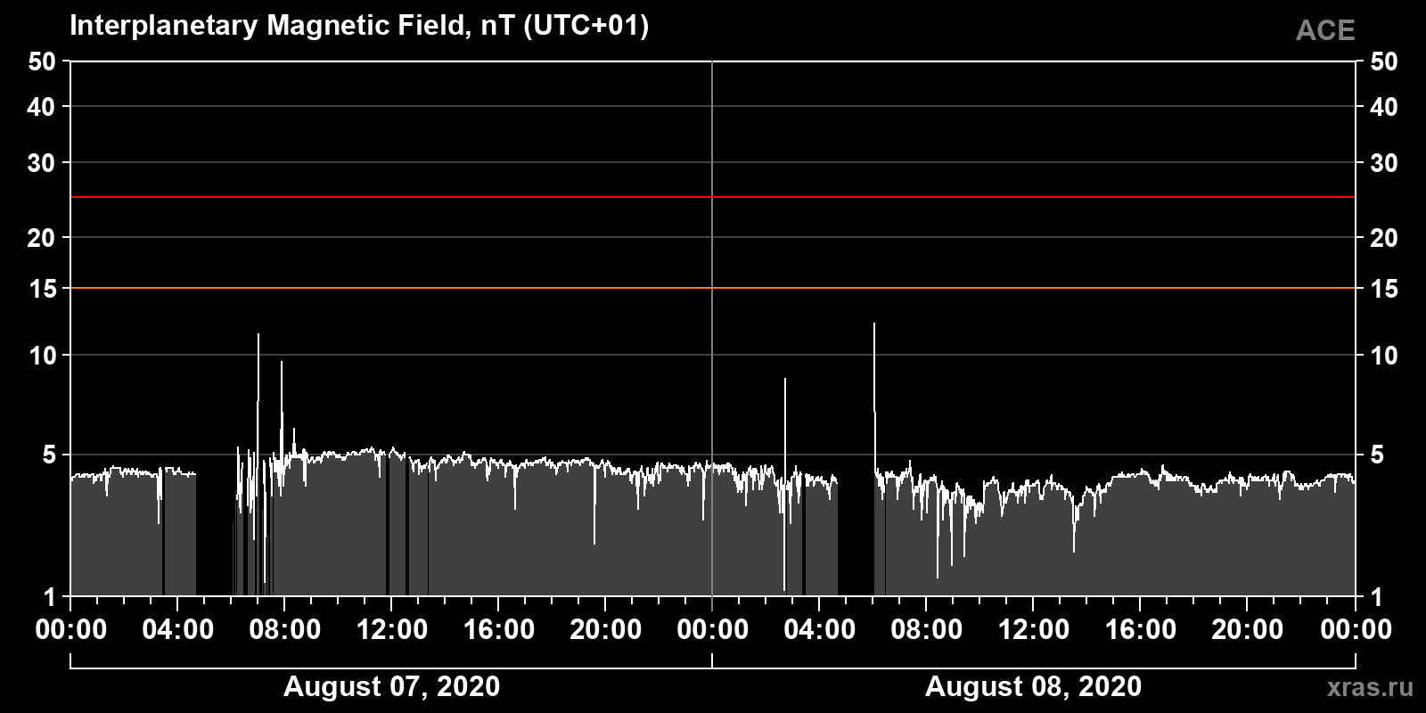 Interplanetary magnetic field induction