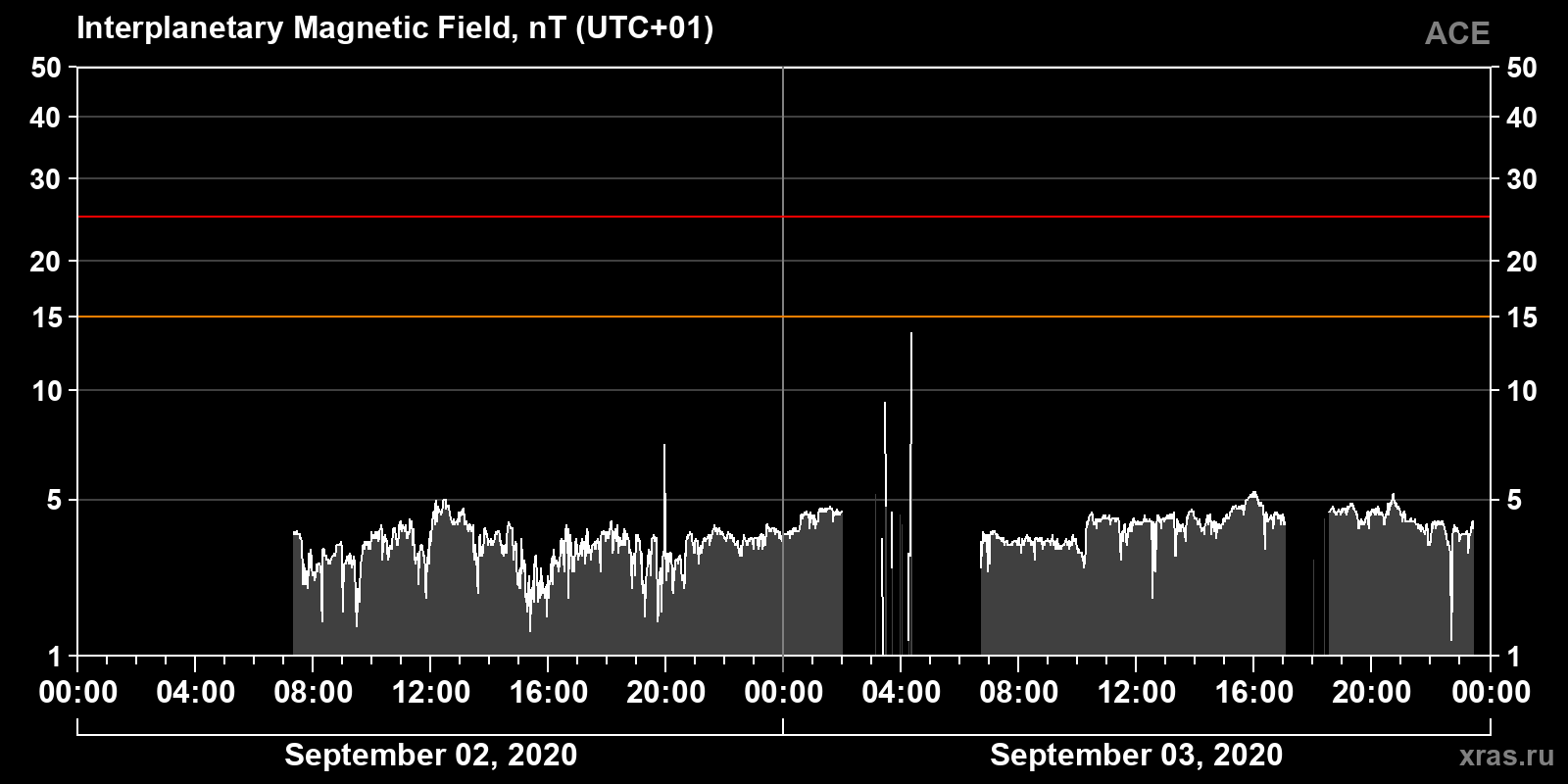 Interplanetary magnetic field induction