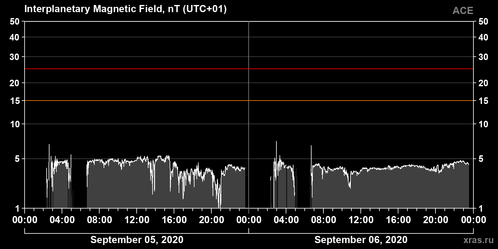 Interplanetary magnetic field induction