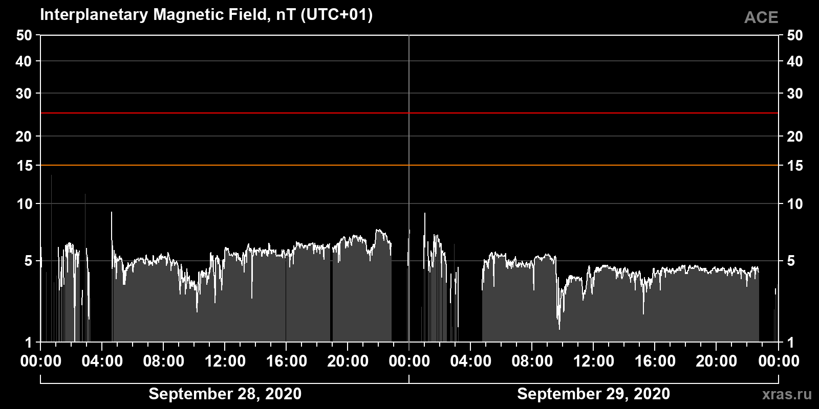 Interplanetary magnetic field induction