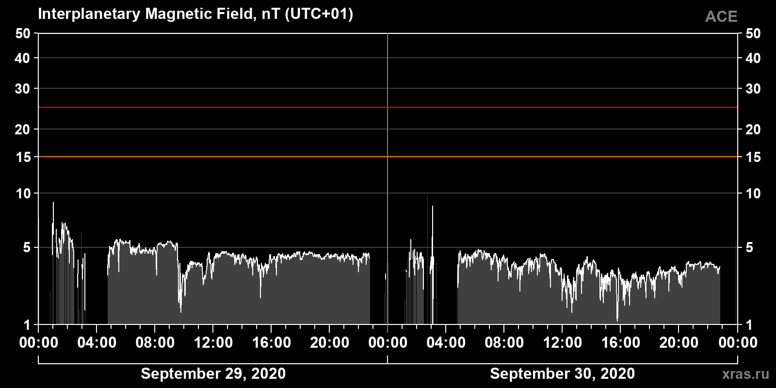 Interplanetary magnetic field induction
