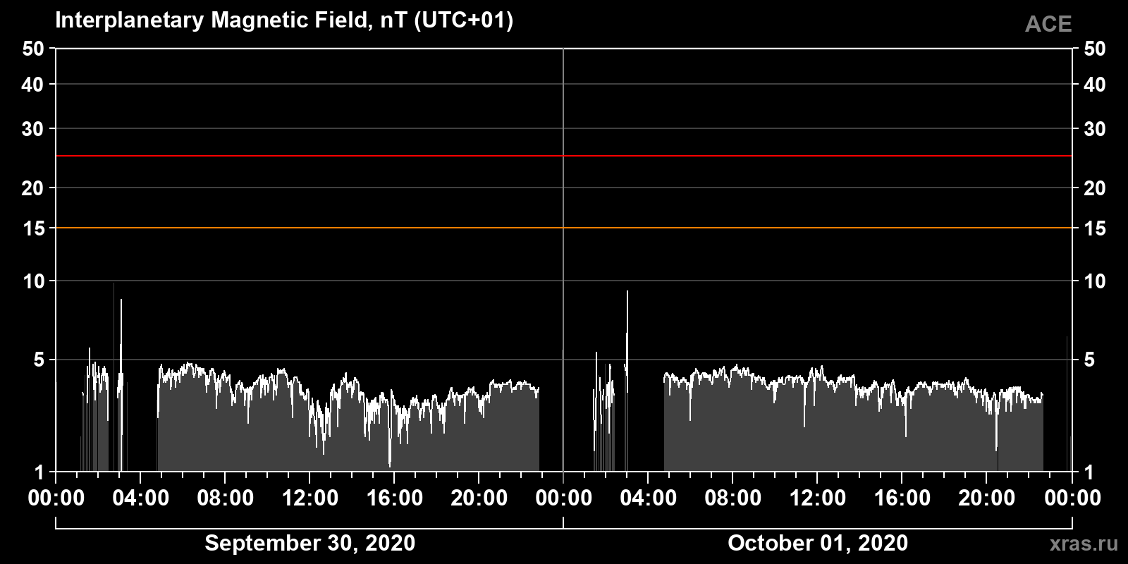 Interplanetary magnetic field induction