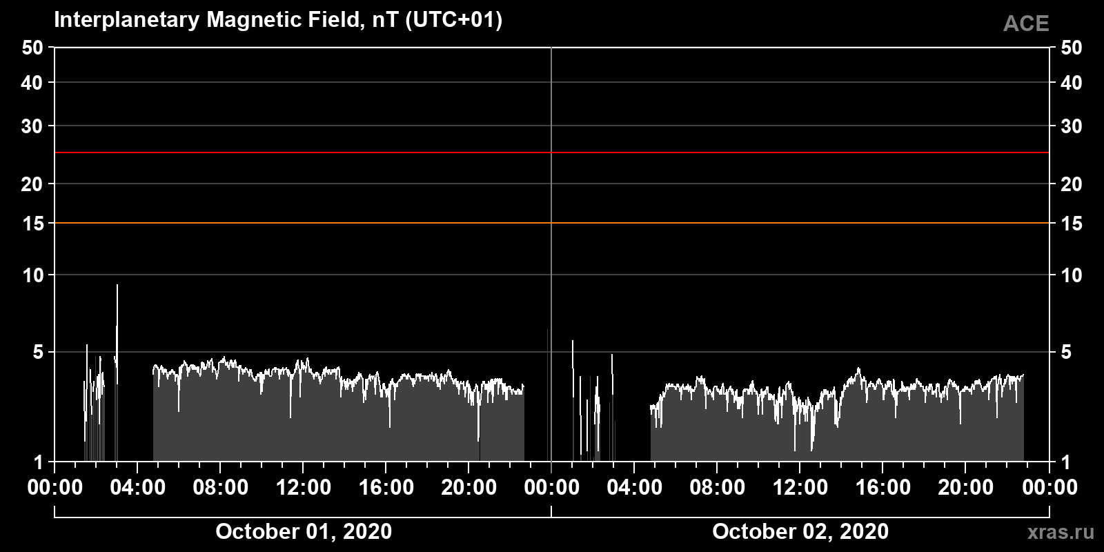 Interplanetary magnetic field induction