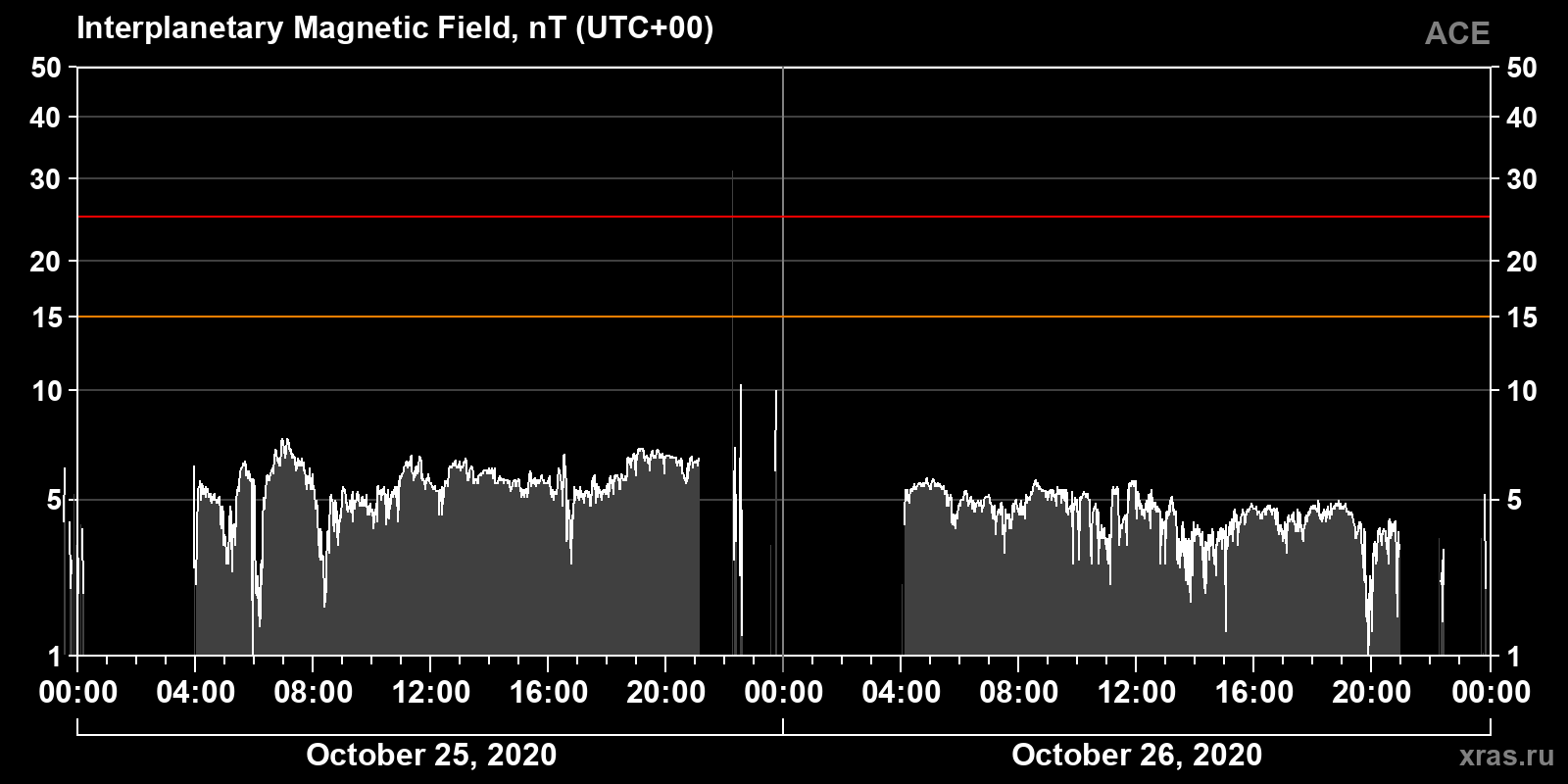 Interplanetary magnetic field induction